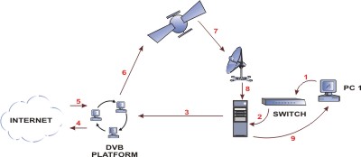 Schema de functionare a serviciului ONE WAY ISP